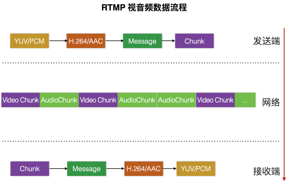 RTMP 音视频数据流程
